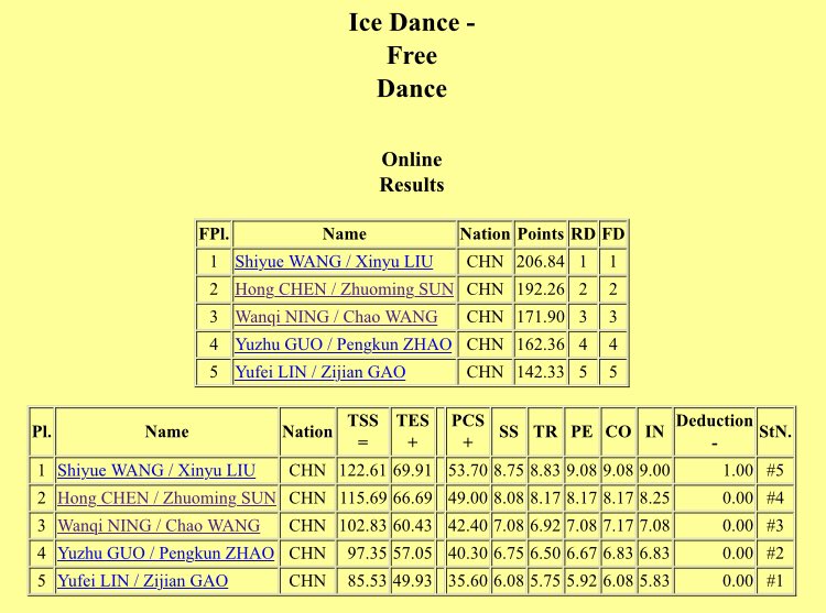 edges_of_glory's tweet photo. #GPFigure ๐จ๐ณ #CupOfChina
Dance โข Final Results
๐ฅ #ShiyueWang / #XinyuLiu FD: 122.61, Total: 206.84
๐ฅ #HongChen / #ZhuomingSun FD: 115.69, Total: 192.26
๐ฅ #WanqiNing / #ChaoWang FD: 102.83, Total: 171.90
โ
PROTOCOLS:
119.84.133.13:8090/html/gpchn2020_IceDance_FD_Scores.pdf https://t.co/4kpf2nAvIj