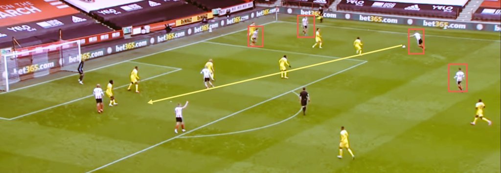 The Blades always try to overload the flanks using their WB, CM & ST with the DM or a CB coming in support. This draws the opposition team towards one side of the field and gives Sheffield the option to switch play or put in a far post cross for the opposite ST, CM or WB (2)