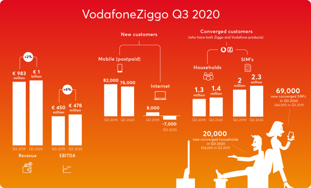 Marcel_de_Groot's tweet photo. On November 5, VodafoneZiggo published their Q3 results. In the news article colleague Ritchy Drost explains the figures also in a video. Proud of our achievements! https://t.co/3hCLZjVJfC https://t.co/uTp2YIZJxC