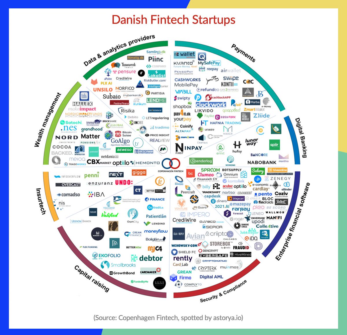FGraillot's tweet photo. Great map of #FinTech startups in Denmark 🇩🇰. #InsurTech #RegTech https://t.co/J6xooaEWDB