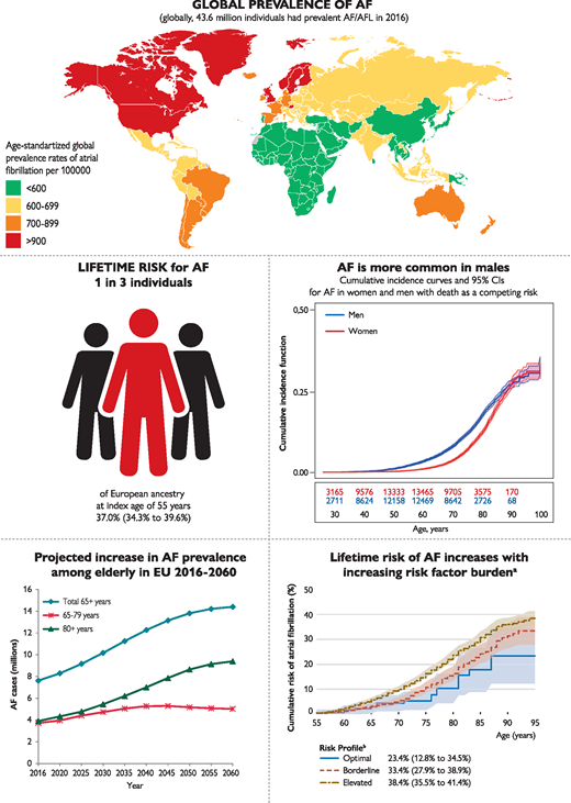 PreventicusCare's tweet photo. Epidemiology of #atrialfibrillation 
Globally 4⃣3⃣.6⃣ million individuals had prevalent AF/AFL in 2016. #stroke https://t.co/ryFj740dQk
