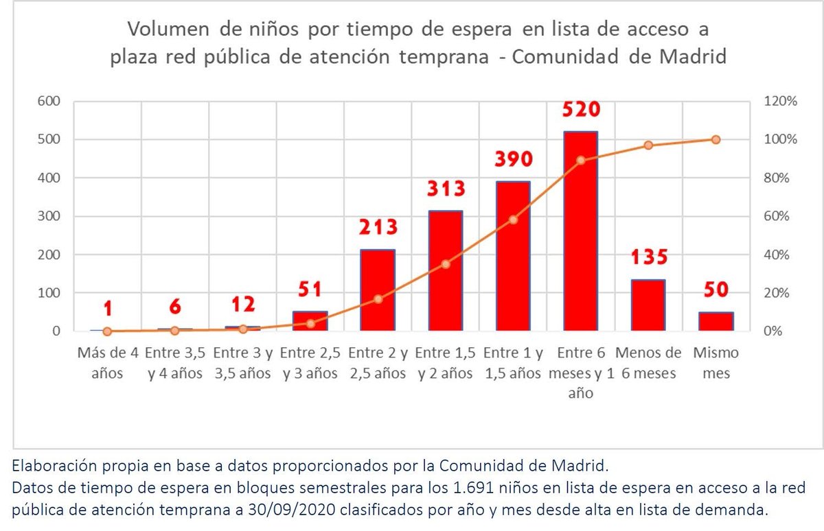 PATDI_ES's tweet photo. Atención temprana: intervenciones necesariamente precoces y fundamentales para los niños que enfrentan barreras en su desarrollo. 

Situación en Madrid: cobertura ni de lejos universal y muy inferior al del resto de CCAA -> retrasos o no atención: NO es temprana / NO se atiende https://t.co/wvPB5iXNbT