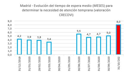 PATDI_ES's tweet photo. Atención temprana: intervenciones necesariamente precoces y fundamentales para los niños que enfrentan barreras en su desarrollo. 

Situación en Madrid: cobertura ni de lejos universal y muy inferior al del resto de CCAA -> retrasos o no atención: NO es temprana / NO se atiende https://t.co/wvPB5iXNbT