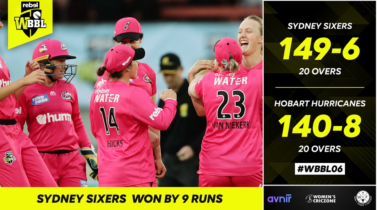 WomensCricZone's tweet photo. @SixersWBBL @HurricanesWBBL DONE & DUSTED
The mighty Sixers remains unbeaten in the tournament as the all-round Ash Gardner ensures yet another victory for them.
#WBBL06 #SSvHH https://t.co/bURAHLsEM7