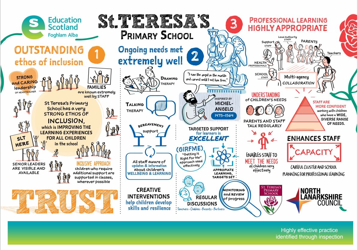 We hope you've been enjoying the shared practice on our #ScotlandLearns website. Don't miss our latest #EdSketchnote, blog and recovery update from @HTStTeresas. HM Inspectors found highly-effective practice in inclusion. Check it out: 👇
education.gov.scot/improvement/sc…

@NLCpeople