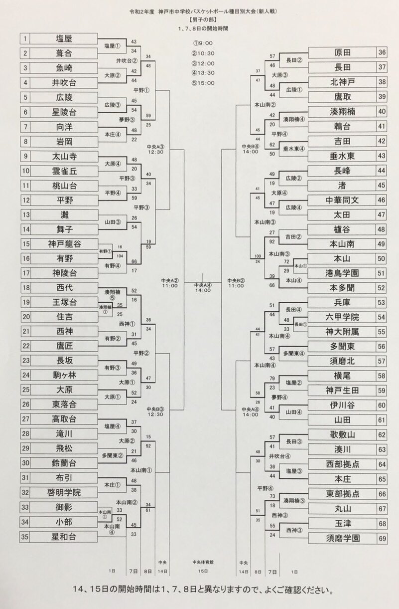 U 15 Hyogo Basketball 神戸市種目別新人大会 ２日目の結果 T Co 7wpzhryix2 Twitter