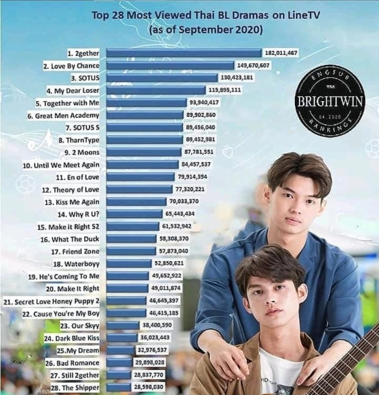 Sebelum saya lanjut, tahukah kalian bahwa series ini termasuk dalam top 5 series yang paling terkenal yang pernah tayang di Line TV per September 2020? Keren banget kan? Makanya aku juga bingung kok malah teman-teman belum pernah nonton. 