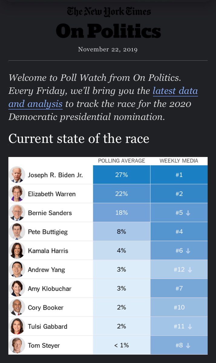 By virtue of being chosen as JB’s running mate & then JB subsequently winning, Kamala Harris is the next likely Democratic candidate for POTUS in either 2024 or 2028. She struggled to even get 5% amongst Democrats in the primaries so the GOP will fancy their chances against her.