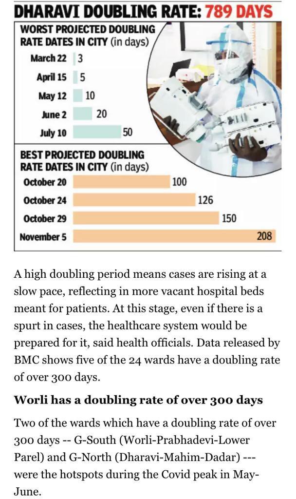 This is the effort of all our frontline warriors and strict adherence to precautions by you! 

Let’s keep at it and not let our guard down!