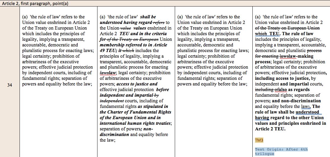Article 2 (definitions): Commission’s definition of the rule of law which codifies the ECJ’s case law is maintained with some improvements (not however 1st time we see rule of law defined in EU secondary law despite nonsense you hear from autocrats & would be autocrats)