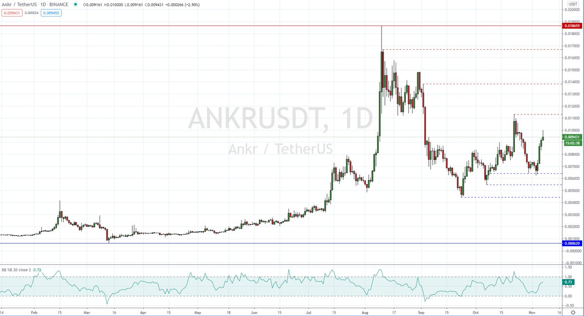 Hillsey_London's tweet photo. $ANKR Built portfolio on dips #ANKR #USDT #DeFi #Web3Stack #BTC #USDT #DecentralisedBlockchain #Blockchain #SmartContracts #PercentageGains #Compounding #USDTFund #BTCFund #Binance https://t.co/RDJViAPewI