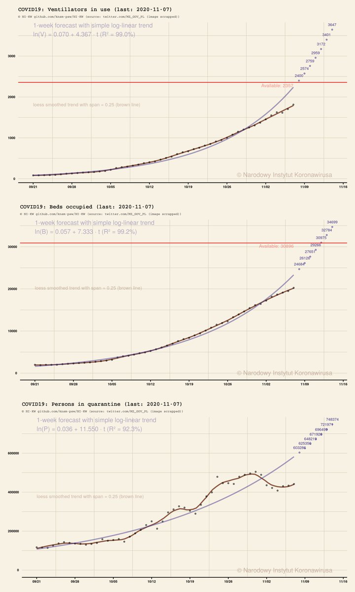 NKoronawirusa's tweet photo. @MZ_GOV_PL #covid19 #beds #łóżka #ventillators https://t.co/z6GNMt5MOK