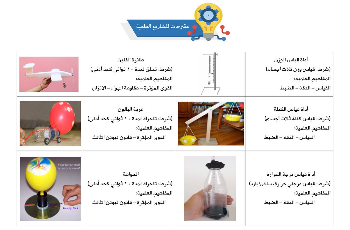 ناصر اللحياني On Twitter عرضت لطلاب الصف الأول ثانوي 10 مقترحات لمشاريع علمية حول فيزياء1 ويمكن للطالب أن يعمل مشروع مختلف عن المقترحات اشترطت أن يقوم الطالب بتسجيل فيديو لا يقل