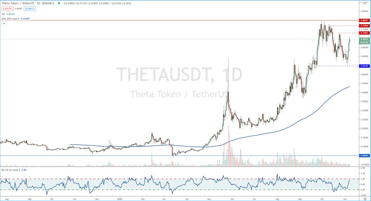 Hillsey_London's tweet photo. $THETA gaining strength off the dips this week #Theta #ThetaNetwork #Eth #BTC #USDT #decentralized #PeerToPeer #VideoStreaming #OpenSource #Dapps #Binance #EthFund #BTCFund https://t.co/ucblsQCG3R