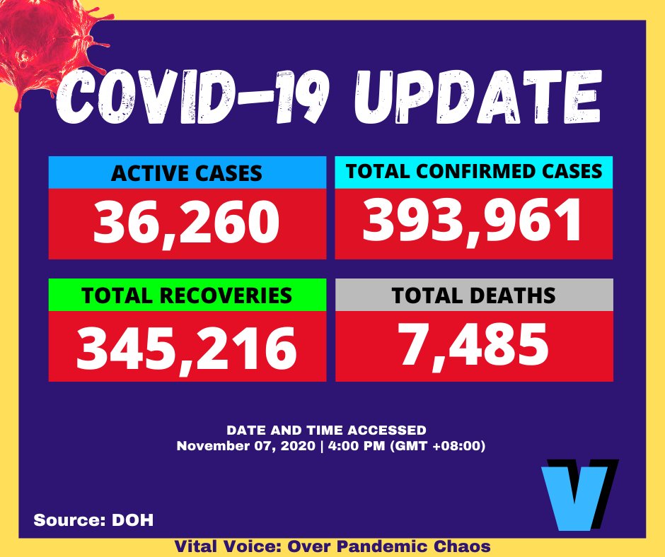 VitalVoiceOPC's tweet photo. COVID-19 Information Update as of November 7, 2020 at 4:00PM from the Department of Health

Remember: keep spreading information, not the virus!

Learn more:

Check out our website at:
https://t.co/NbEfEezHAs

Sources: 
https://t.co/QkxQ2x9nEo https://t.co/2gCbTWUDl2