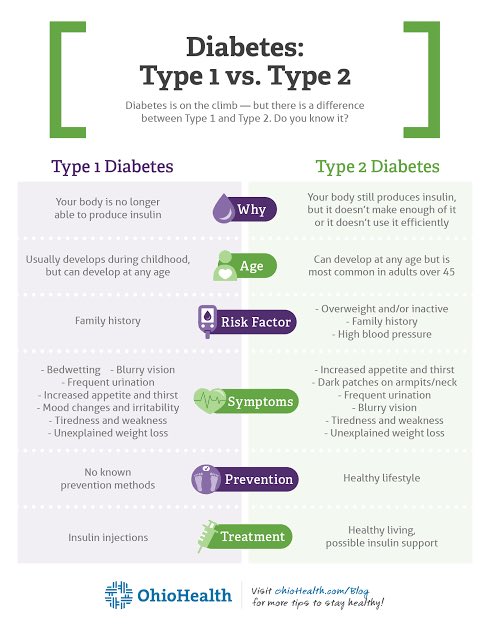 Comm3724Klaasen's tweet photo. Diabetes is a chronic disease. It affects your blood glucose level and can be divided into TWO types. Namely, type 1 and type 2. 

Let’s remind ourselves what the types are about, the age group it can be found and respective treatments for both. 

Stay educated ❗️ https://t.co/uOdrhRAAFI