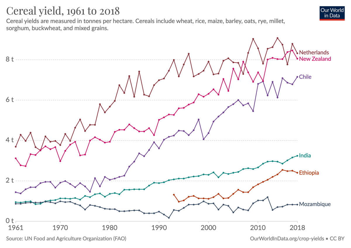 Cereal yields in countries with modern agriculture more than doubled in the last 50 years.

Using land for agriculture is one of the worst environmental problems of our times (and really for millennia).

Increasing yields makes it possible use less agricultural land.