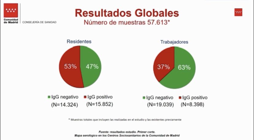 RESULTADOS sobre el estudio de Seroprevalencia en Centros Sociosanitarios de la Comunidad de Madrid: FJ Candel, PBarreiro, J San-Roman-Montero, MCarretero. Primer corte. Mapa serológico en centros sociosanitarios de la comunidad de Madrid