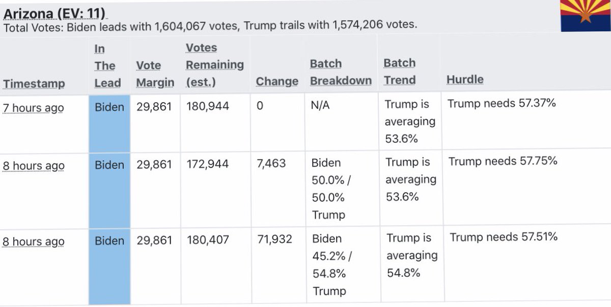 From the API that powers the NYT election site: #Arizona #MaricopaCounty #elections #CountAllTheVotes #Election2020