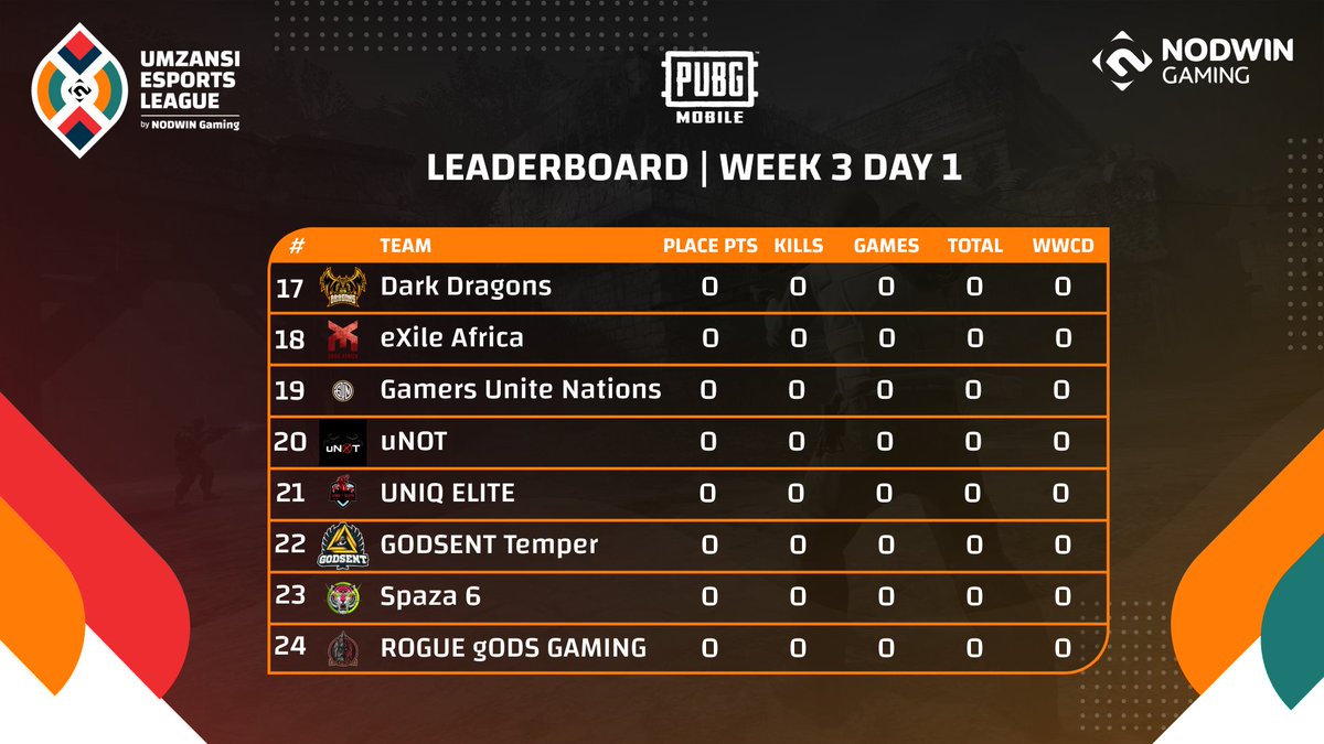 NODWINGamingAF's tweet photo. Think we forgot? Here are your #PUBGMobile standings following the Week 3 Day 1 games! Do you think #UndisputedAE, #NFxUnique and #Immortalz will hold their spots in the Top 3 of Round 2 🤔😏? https://t.co/ubDxnshB7E