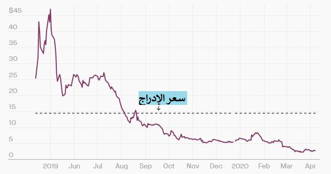 تغطي جوميا 14 دولة أفريقية (من ضمنها مصر) وتم ادراجها في بورصة نيويورك بأبريل 2019 وهنا بدأت الأحداثجمع الاكتتاب 196 مليون دولار عند حوالي 14.5 دولارا للسهم ولكن قام بالتحليق خلال أيام الى قرابة 50 دولار - تقييم بأكثر من 5 مليار دولار!كيف وصلت قيمتها بعد ذلك ربع مليار فقط؟