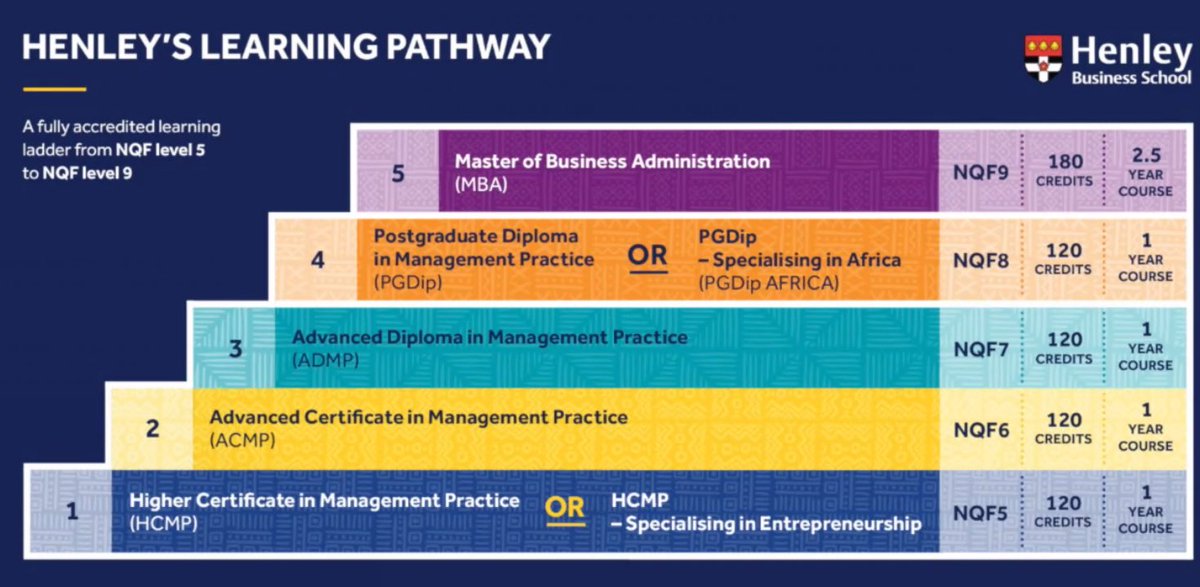 CarmenMurraySA's tweet photo. Application for MBA starts at NQF5
Challenge yourself:
Make a contribution to your community and world;
Learn how to lead;
Create inspiring systems;
Become credible; and you will have
International mobility
@OdumelengS 
@HenleyAfrica
#MBAInfoSessions
#MBAopenclass
#HenleyLife https://t.co/CI2kNwekVk