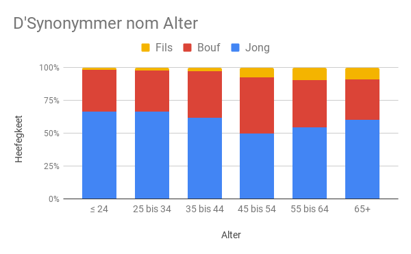 Schnessen's tweet photo. @EisSprooch An hei eis Resultater fir de Gebrauch vum 'Jong'. Net méi laang an eng nei Versioun vun eiser App kënnt eraus - mat neie Funktiounen an neien Aufgaben. 🤳 https://t.co/XdDjAQu10X https://t.co/oII2Bm1Z4N