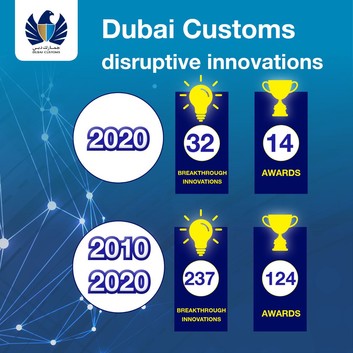 DubaiCustoms's tweet photo. Since 2010 and until this recent year, #DubaiCustoms completed its distinguished path in the field of creativity and #innovation to reinforce its record of achievements and awards achieving global leadership in #customsinnovation
#AlFurdahInnovates #MyDubai https://t.co/2z1hOYlwm8