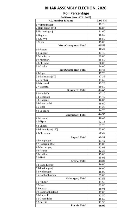 airnews_patna's tweet image. #Bihar #Polling #Third_Phase बिहार में तीसरे चरण के लिए शांतिपूर्वक मतदान जारी ।  दोपहर 3 बजे तक 46 प्रतिशत वोटिंग दर्ज ।