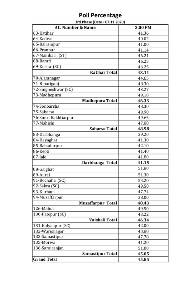 airnews_patna's tweet image. #Bihar #Polling #Third_Phase बिहार में तीसरे चरण के लिए शांतिपूर्वक मतदान जारी ।  दोपहर 3 बजे तक 46 प्रतिशत वोटिंग दर्ज ।