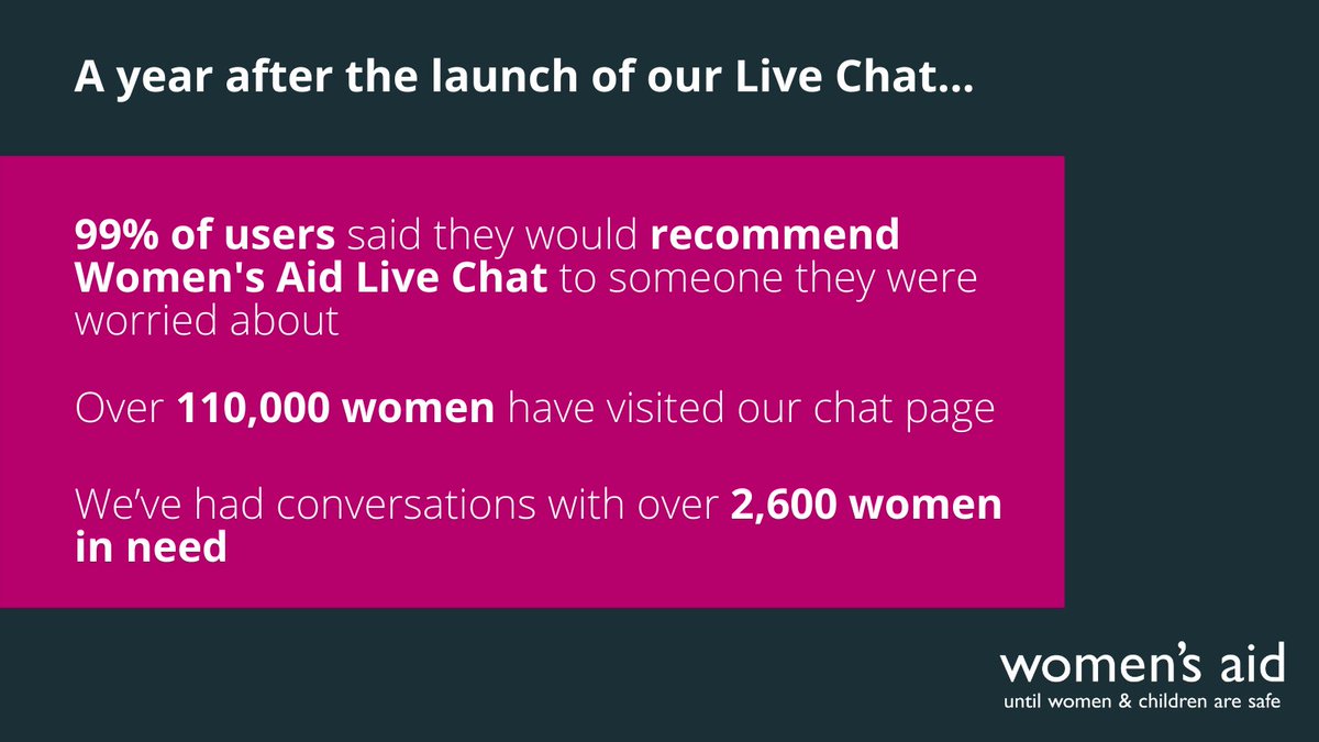 🙌 Since launching our Live Chat, we’ve had conversations with over 2,600 women (31st October 2019 - 30th October 2020). 

Thank you for helping us reach our one-year milestone. We hope that, together, we can continue to #SupportSurvivors.  Donate today ➡ lght.ly/iloca9d