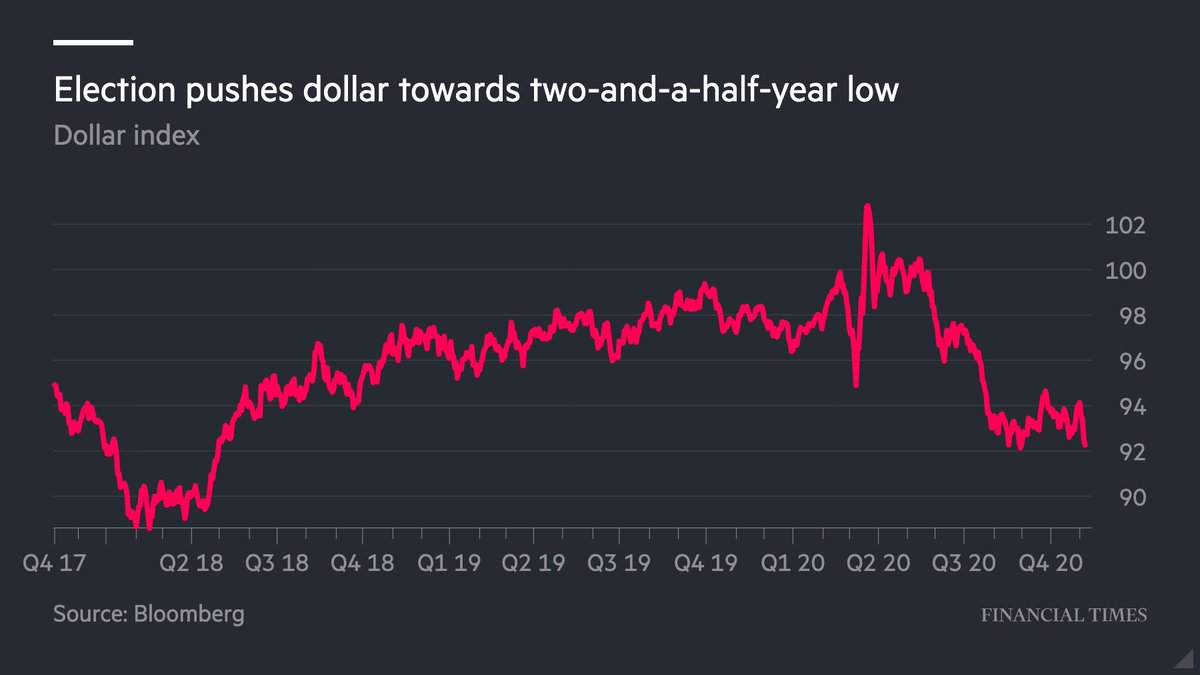 It's been a tense week for fund managers. Here's how Wall Street responded as the #Election2020results came in on.ft.com/2IhoDIw