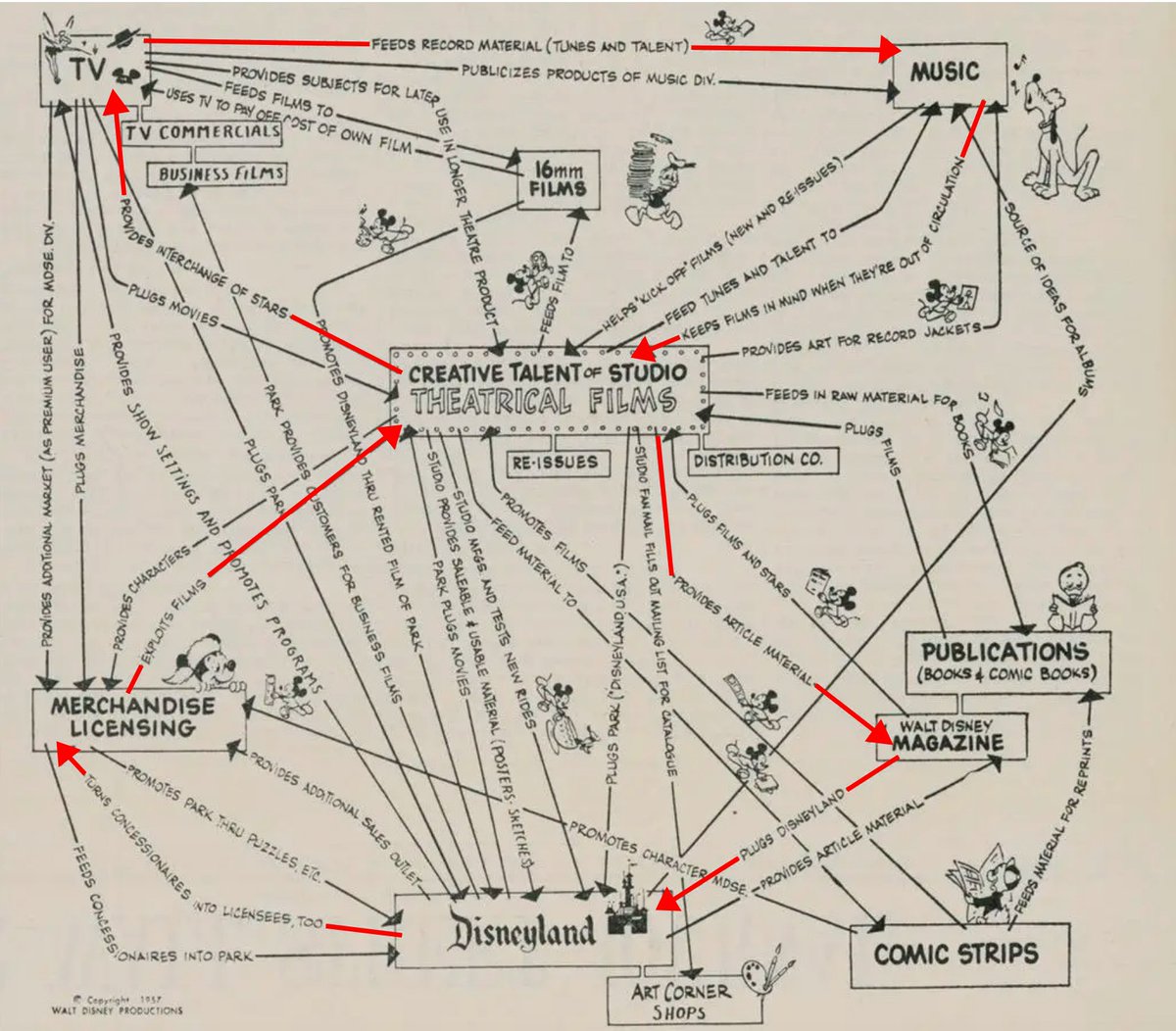 Still insane @Disney Distribution Strategy from 1957 Disney Films 🎥 > Provides article material for Magazines/comics 📚 > Plugs Disneyland🏰 > creates Licenses of characters🤹‍♀️ > Plugs films 🎥 > Provides stars for TV 📺 > Feeds record material🎹 > Keeps films top of mind 🎥