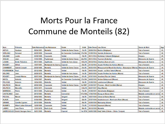 GustaveFortier's tweet photo. Le 5 novembre 2018, j'intervenais avec plaisir pour partager avec les enfants de Monteils (82) l'histoire des "Poilus" de la commune. Hommage à chacun d'eux. #WW1 #1GM #Monteils https://t.co/JjXdl0ubox