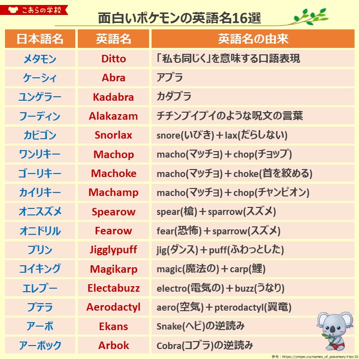 こあたん こあらの学校 面白いポケモンの英語名16選