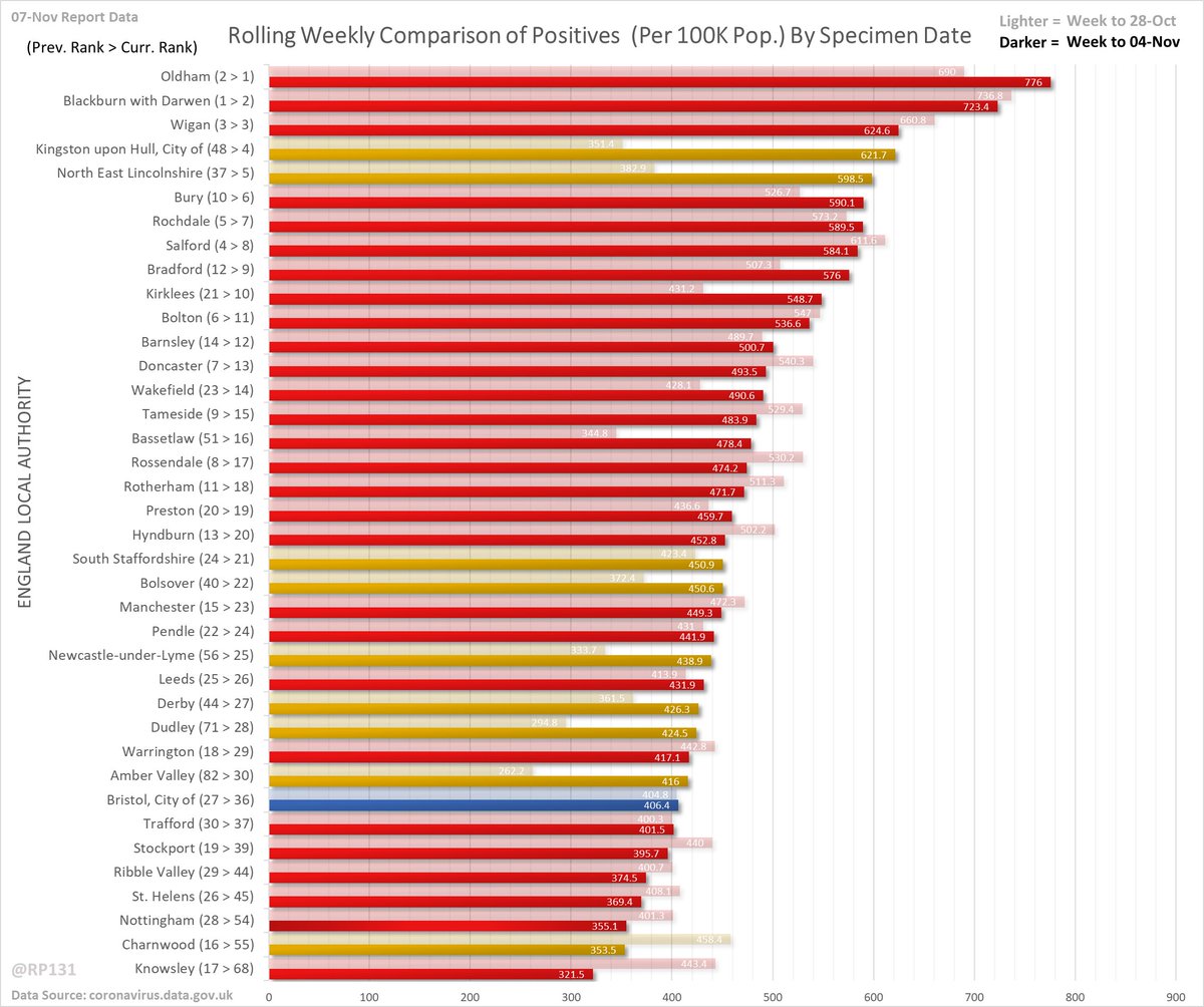  #covid19uk - Detailed positive tests thread. Rolling weekly comparison of totals up to 3 days ago. Now colour-coded by Tier. Red is Tier 3, yellow is Tier 2 and blue is Tier 1.