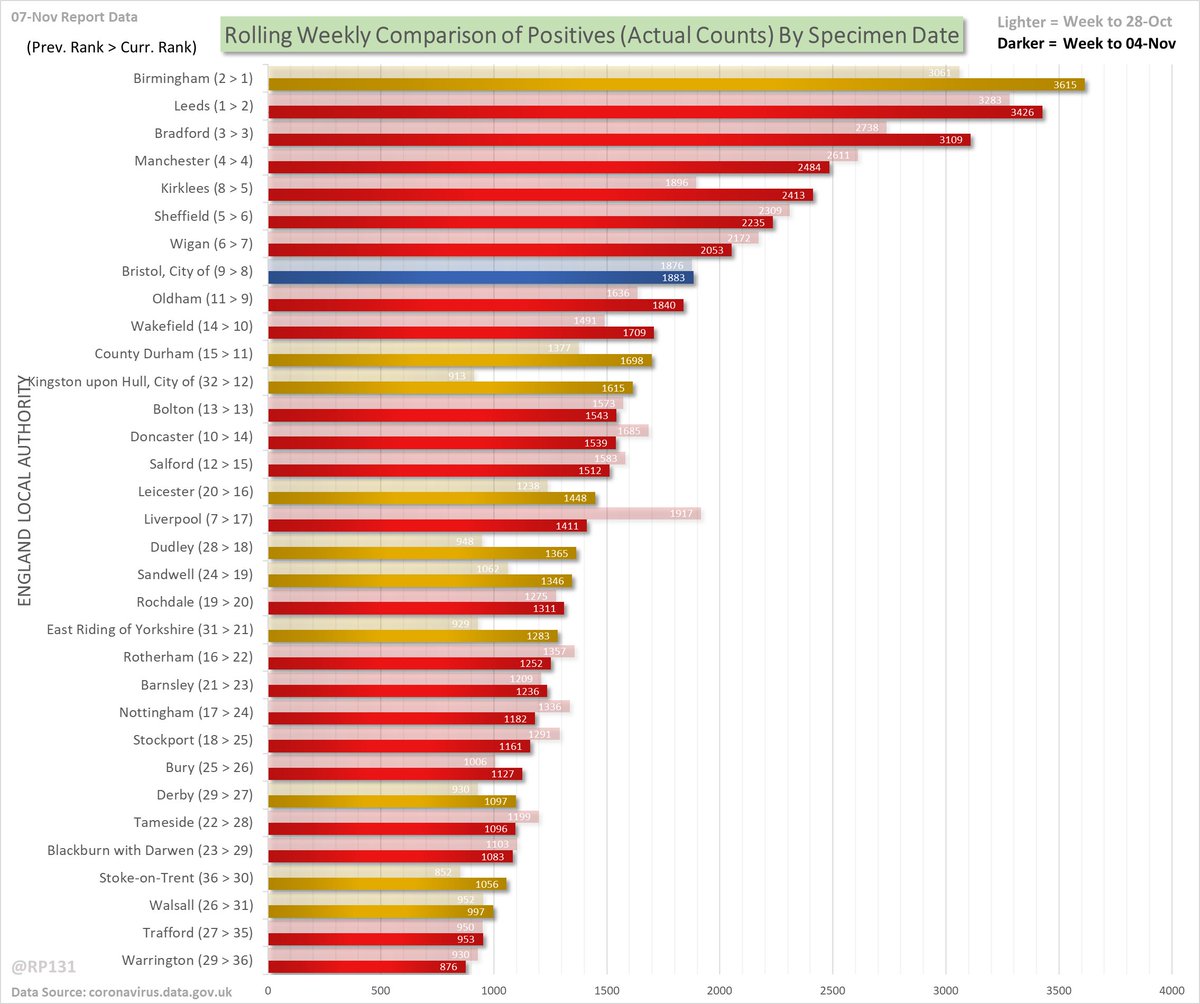 Same as above but with actual counts intead of per 100K population numbers. Both can be useful depending on whether your focus is on "relative numbers" or "understanding spread of daily report numbers".