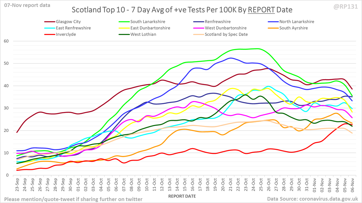 Scotland - but important to note this is by REPORT DATE as I've discovered the data from the dashboard API isn't what it says it is!