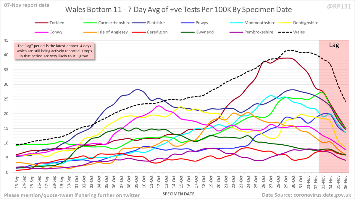 Wales - Top and bottom 11 (i.e. all 22 of them). Note they may have different Y axis scales to each other.