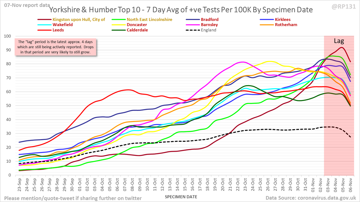 Yorkshire & Humber - Top 10 and bottom 11 (i.e. all 21 of them). Note they may have different Y axis scales to each other