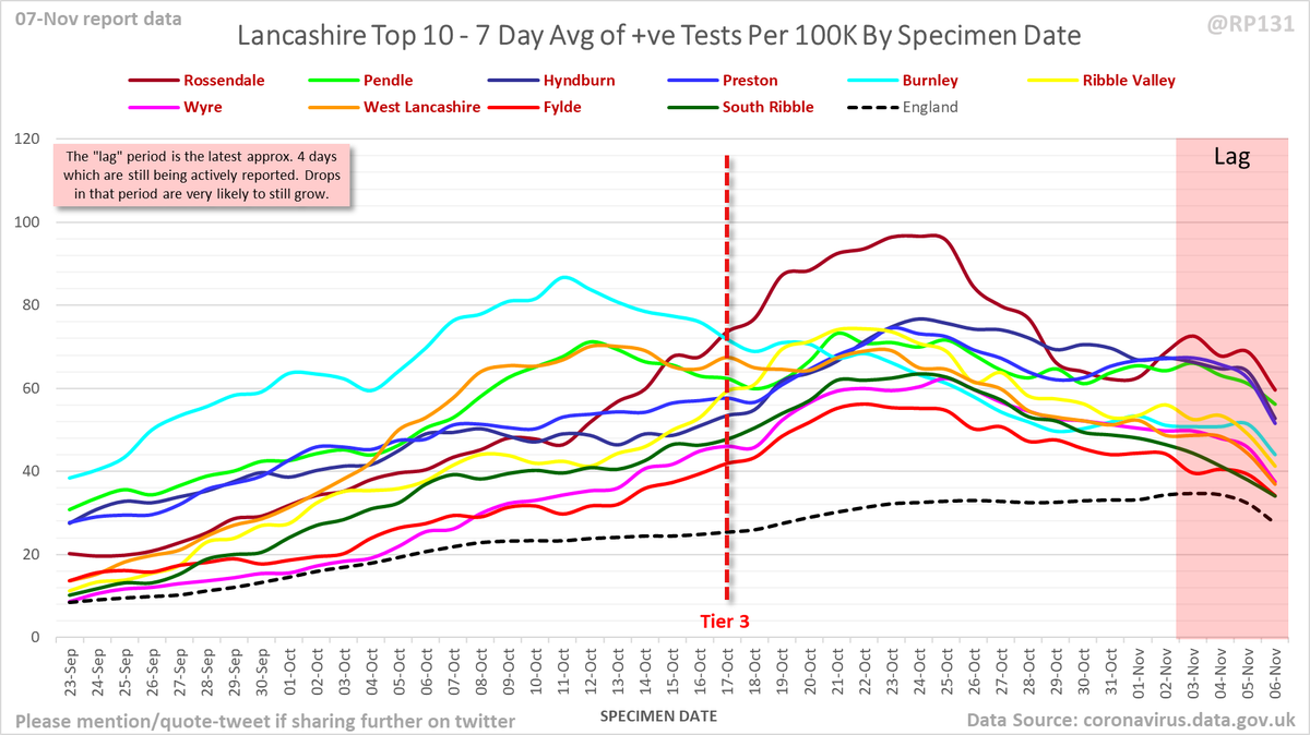 By request, focus on inner authorities of Lancashire, Manchester, Liverpool and Essex: