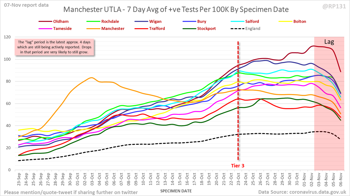 By request, focus on inner authorities of Lancashire, Manchester, Liverpool and Essex: