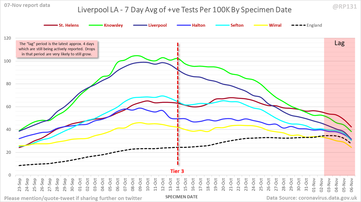 By request, focus on inner authorities of Lancashire, Manchester, Liverpool and Essex: