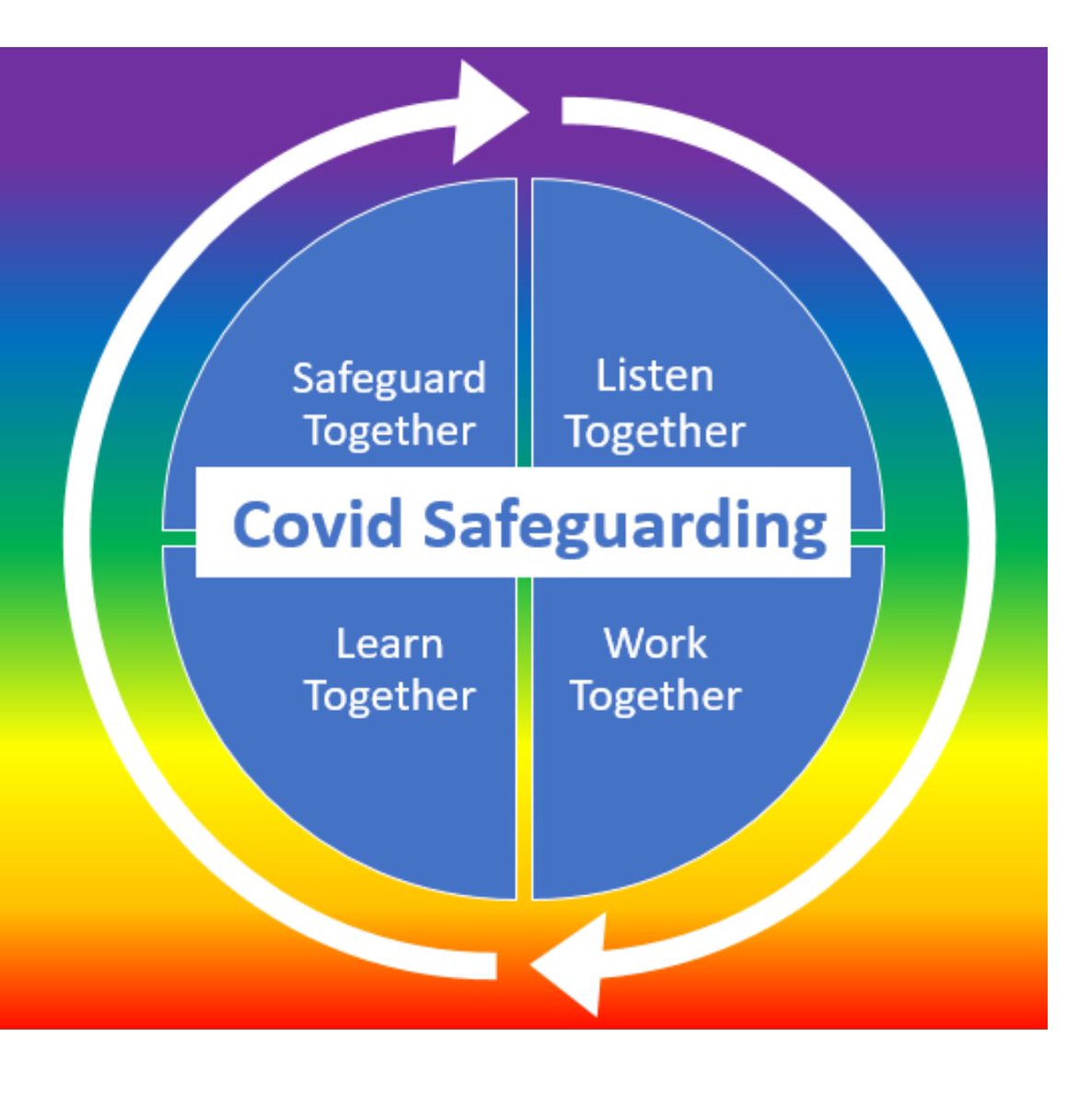 RandallCath's tweet photo. If you missed any of the excellent #SafeguardingTogetherWeek webinars, you can access the recordings and resources on the @NHSsafeguarding FutureNHS workspace. Simply register here https://t.co/8kC7nOpT7b⦠#teamCNO #COVIDSafeguarding https://t.co/AKvHSFCfqM