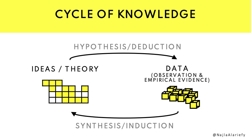 We build knowledge through inference — through cause/effect relations.There are two (main) types for inference:- Deductive: it rained (cause) -> grass is wet (effect)- Inductive: grass is wet + we didn't water -> it rainedHypothesis is deductive, data-driven is inductive.
