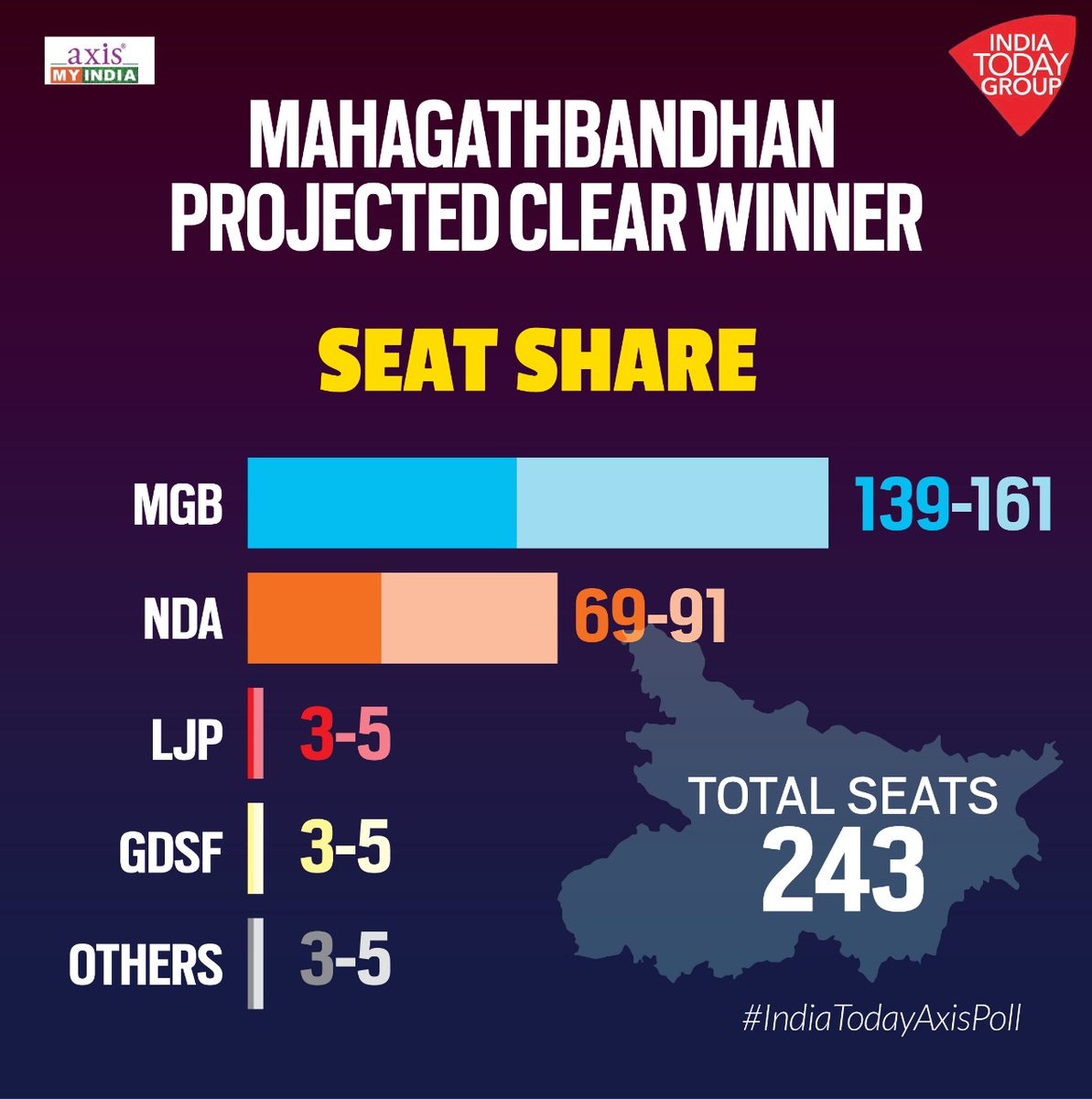 rahulkanwal's tweet photo. Mahagathbandhan projected clear winner.
#IndiaTodayAxisPoll https://t.co/MWd7ag90JB