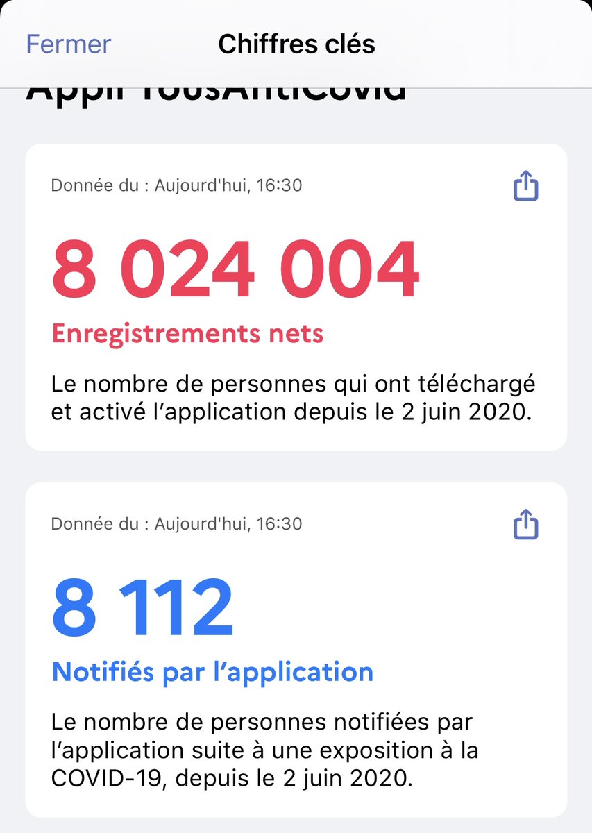 cedric_o's tweet photo. Nous venons de passer les 8M d’activations sur #TousAntiCovid ! En ce moment, ce sont près de 1000 personnes qui sont notifiées cas contacts chaque jour. L’app vous protège et protège vos proches. Persévérons pour atteindre les 15M au plus vite. On continue ! cc @olivierveran https://t.co/eAQTondiYg