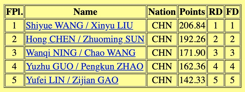 rockerskating's tweet photo. #CoC20 Dance FINAL
G Wang/Liu 206.84
S Chen/Sun 192.26
B Ning/Wang 171.90
4 Guo/Zhao 162.36
5 Lin/Gao 142.33 https://t.co/6wUEDg6iQP