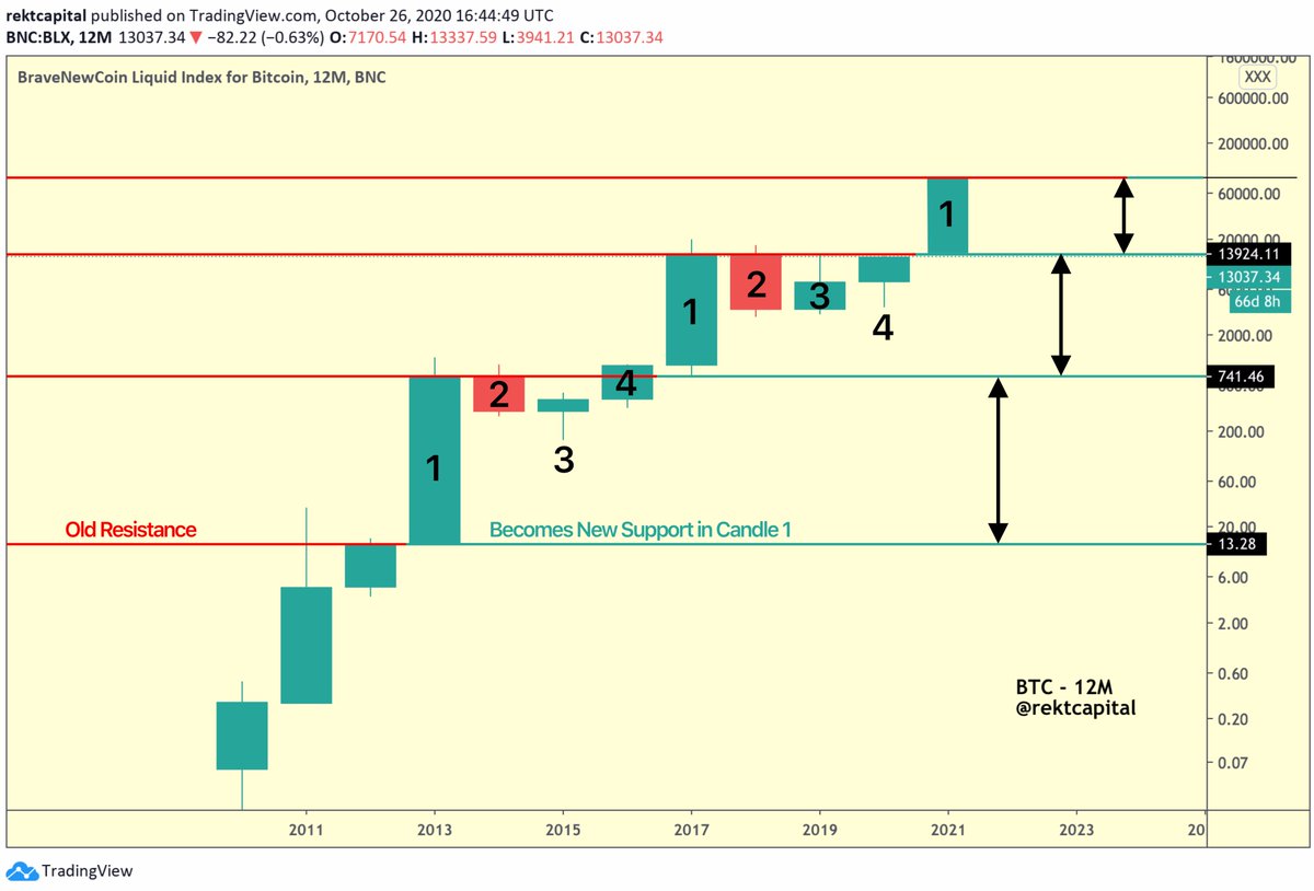 7. What could come next for  #BTC  , according to its Four Year Cycles?• Might not break $20K in 2020• Could top out at ~$17,000 in 2020• Could attempt to test $13,9K as support in early 2021• Followed by a break of $20,000 and New All Time High in 2021