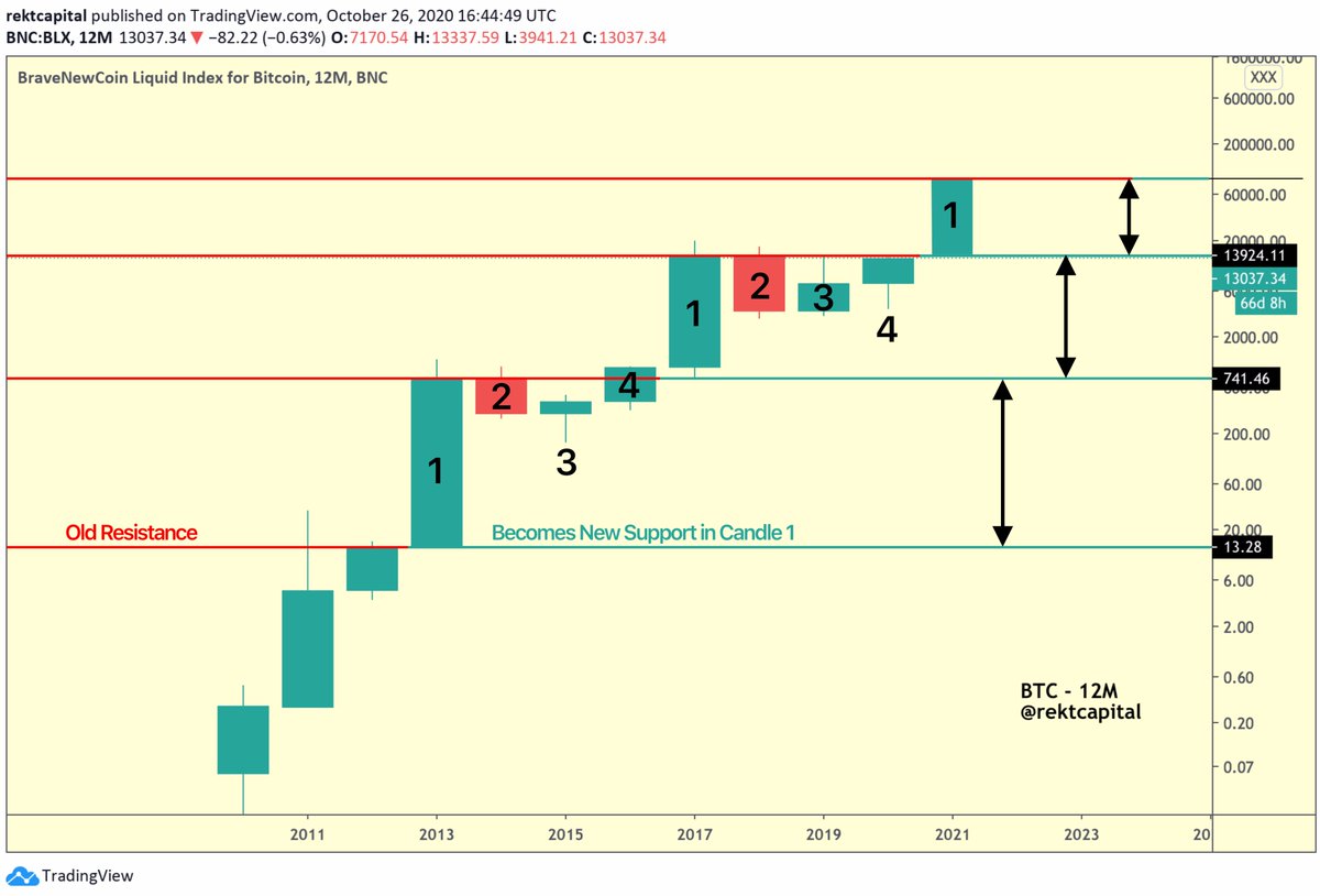 8. There's a diminishing ROI on BTC investments after BTC breaks an old ATHBlack arrows showcase how the exponential "Candle 1s" are getting smaller over timeBut if this diminishing rate of return on BTC rallies upon breaking old ATH continues to remain constant over time...